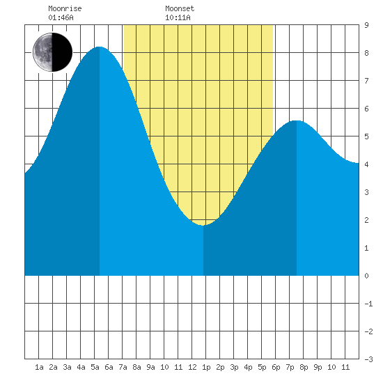 Warrenton tide chart for Thursday, February 20, 2025