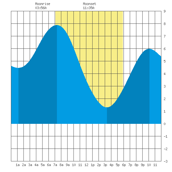 Warrenton tide chart for Saturday, February 22, 2025