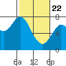 Warrenton tide chart for Saturday, February 22, 2025