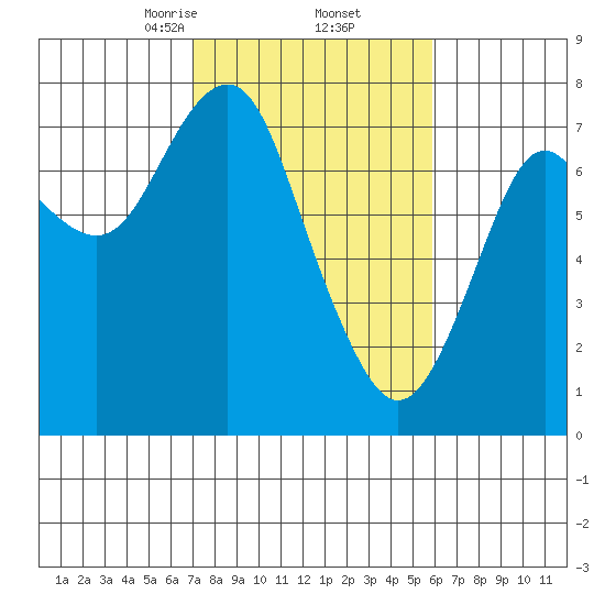 Warrenton tide chart for Sunday, February 23, 2025