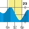 Warrenton tide chart for Sunday, February 23, 2025