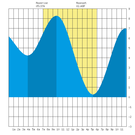 Warrenton tide chart for Monday, February 24, 2025
