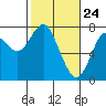 Warrenton tide chart for Monday, February 24, 2025