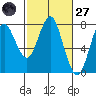 Warrenton tide chart for Thursday, February 27, 2025