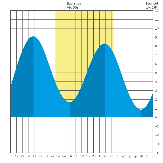 Warrenton tide chart for Sunday, February 2, 2025