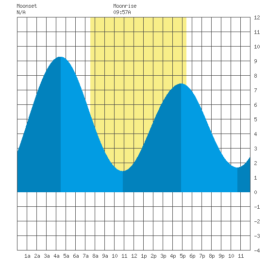 Warrenton tide chart for Monday, February 3, 2025