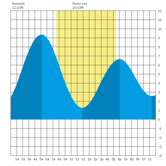Warrenton tide chart for Tuesday, February 4, 2025