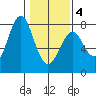 Warrenton tide chart for Tuesday, February 4, 2025