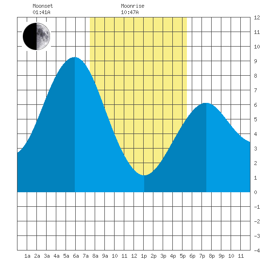 Warrenton tide chart for Wednesday, February 5, 2025