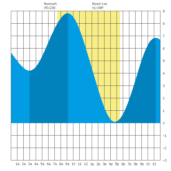 Warrenton tide chart for Saturday, February 8, 2025