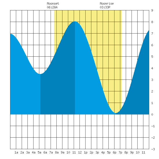 Warrenton tide chart for Monday, March 10, 2025