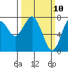 Warrenton tide chart for Monday, March 10, 2025