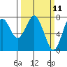 Warrenton tide chart for Tuesday, March 11, 2025