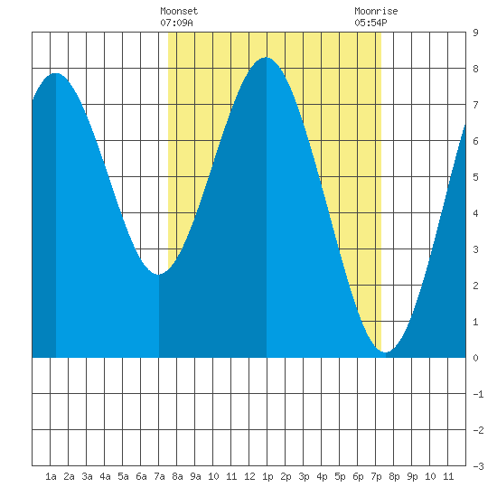 Warrenton tide chart for Wednesday, March 12, 2025