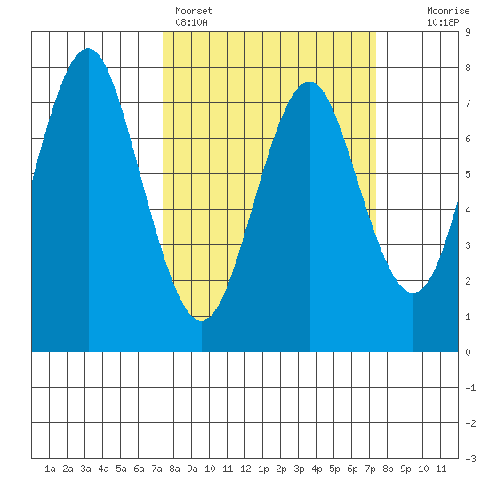 Warrenton tide chart for Sunday, March 16, 2025