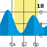 Warrenton tide chart for Tuesday, March 18, 2025