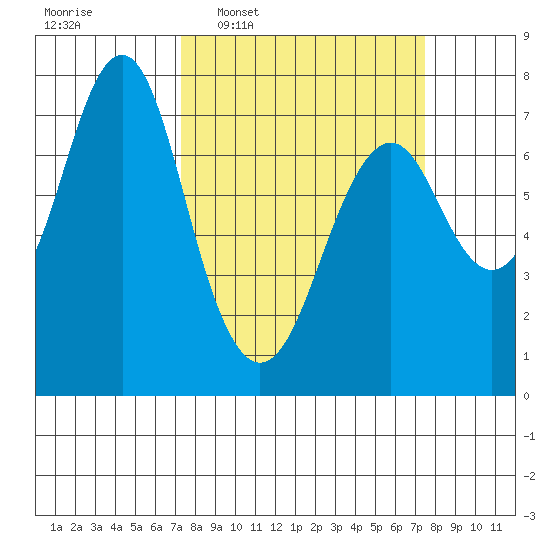 Warrenton tide chart for Wednesday, March 19, 2025