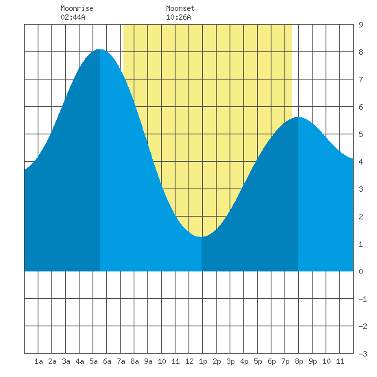 Warrenton tide chart for Friday, March 21, 2025