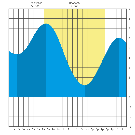 Warrenton tide chart for Sunday, March 23, 2025
