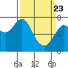 Warrenton tide chart for Sunday, March 23, 2025