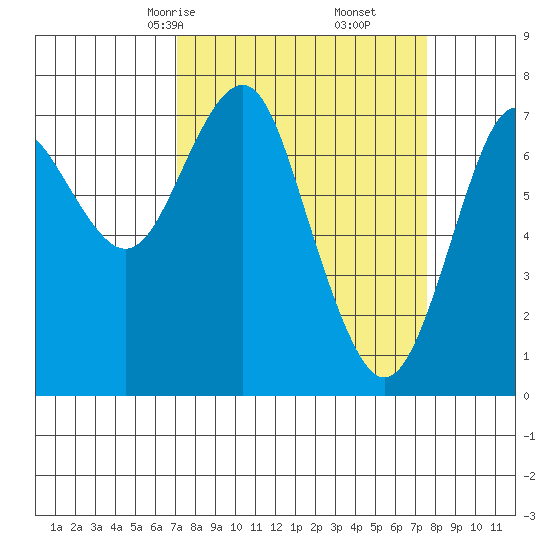 Warrenton tide chart for Tuesday, March 25, 2025