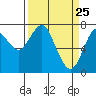 Warrenton tide chart for Tuesday, March 25, 2025