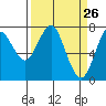 Warrenton tide chart for Wednesday, March 26, 2025
