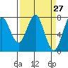 Warrenton tide chart for Thursday, March 27, 2025