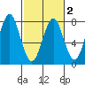 Warrenton tide chart for Sunday, March 2, 2025