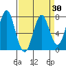 Warrenton tide chart for Sunday, March 30, 2025