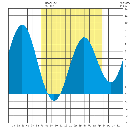 Warrenton tide chart for Monday, March 31, 2025