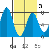 Warrenton tide chart for Monday, March 3, 2025