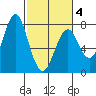 Warrenton tide chart for Tuesday, March 4, 2025