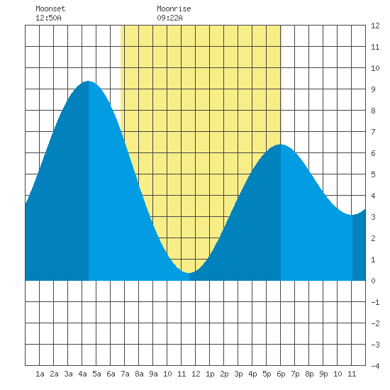 Warrenton tide chart for Wednesday, March 5, 2025