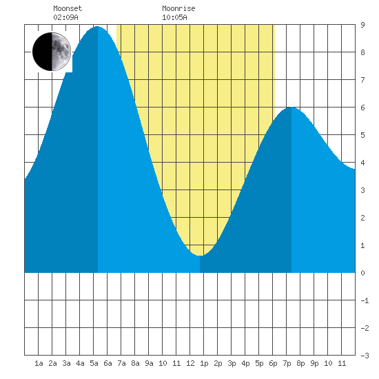 Warrenton tide chart for Thursday, March 6, 2025