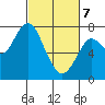 Warrenton tide chart for Friday, March 7, 2025