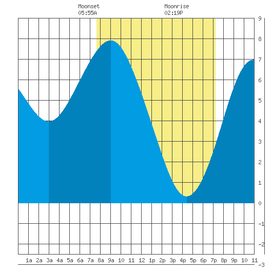 Warrenton tide chart for Sunday, March 9, 2025