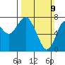 Warrenton tide chart for Sunday, March 9, 2025