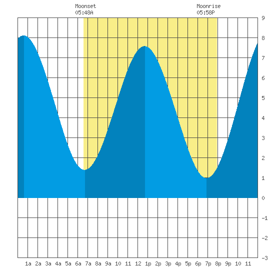 Warrenton tide chart for Thursday, April 10, 2025