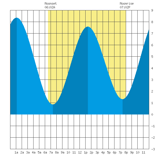 Warrenton tide chart for Friday, April 11, 2025
