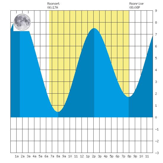 Warrenton tide chart for Saturday, April 12, 2025