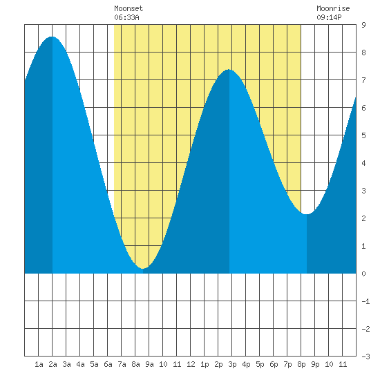 Warrenton tide chart for Sunday, April 13, 2025