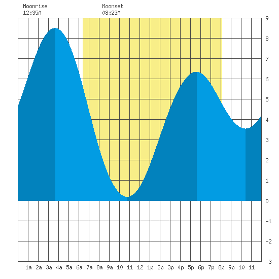 Warrenton tide chart for Thursday, April 17, 2025