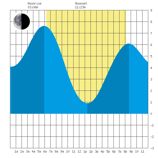 Warrenton tide chart for Sunday, April 20, 2025