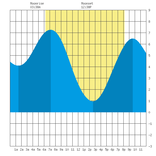 Warrenton tide chart for Monday, April 21, 2025