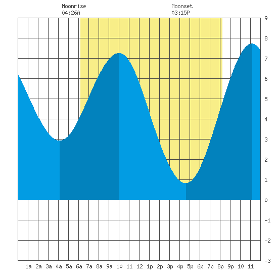 Warrenton tide chart for Wednesday, April 23, 2025
