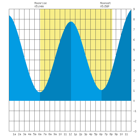 Warrenton tide chart for Friday, April 25, 2025