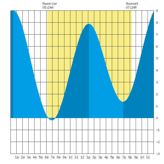 Warrenton tide chart for Saturday, April 26, 2025