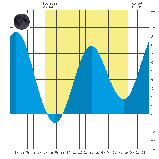 Warrenton tide chart for Sunday, April 27, 2025