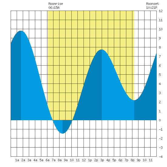 Warrenton tide chart for Monday, April 28, 2025